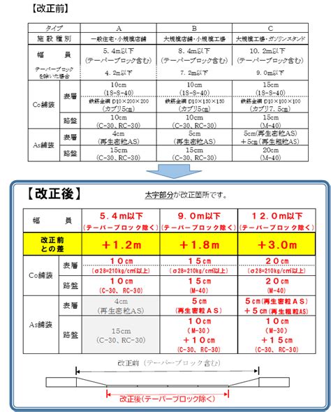 車道出入口高度|車両出入口の設置基準